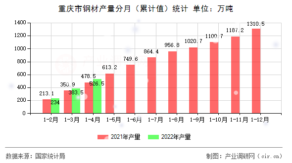 重慶市鋼材產量分月（累計值）統計