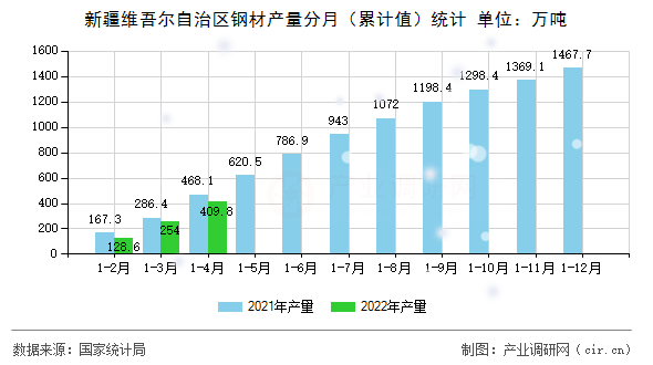 新疆維吾爾自治區鋼材產量分月（累計值）統計