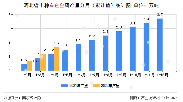 河北省十種有色金屬產量分月（累計值）統計圖