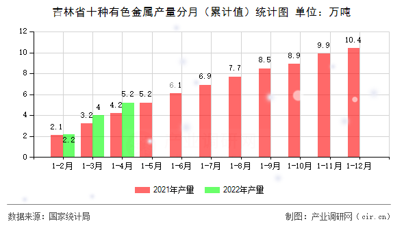 吉林省十種有色金屬產量分月（累計值）統計圖