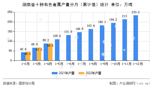 湖南省十種有色金屬產(chǎn)量分月（累計值）統(tǒng)計