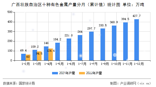廣西壯族自治區十種有色金屬產量分月（累計值）統計圖