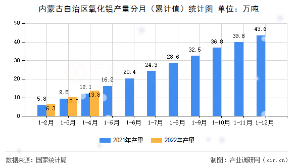 內蒙古自治區氧化鋁產量分月（累計值）統計圖