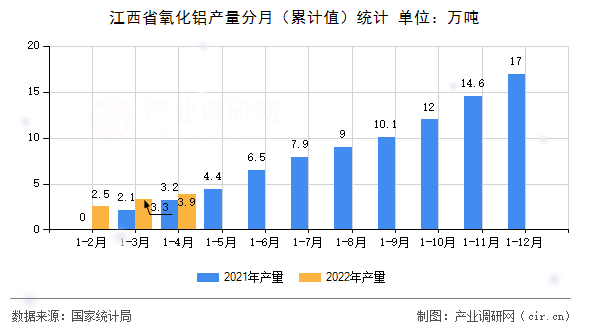 江西省氧化鋁產量分月（累計值）統計