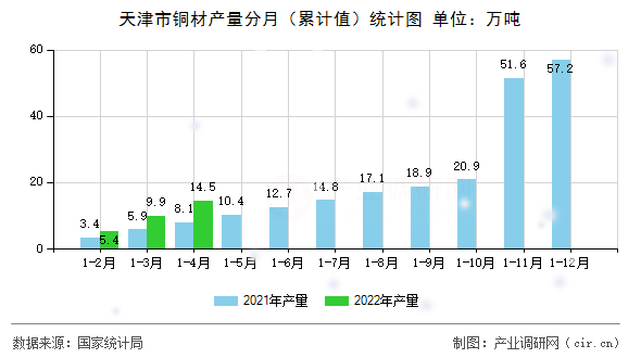天津市銅材產量分月（累計值）統計圖