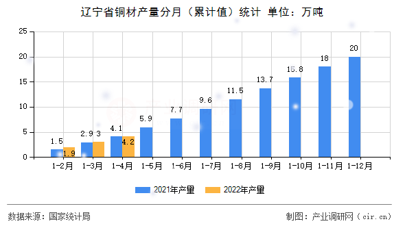 遼寧省銅材產量分月（累計值）統計