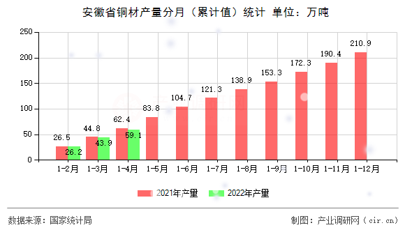 安徽省銅材產(chǎn)量分月（累計(jì)值）統(tǒng)計(jì)