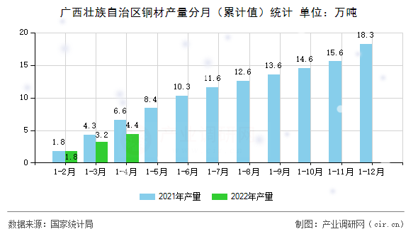 廣西壯族自治區銅材產量分月（累計值）統計