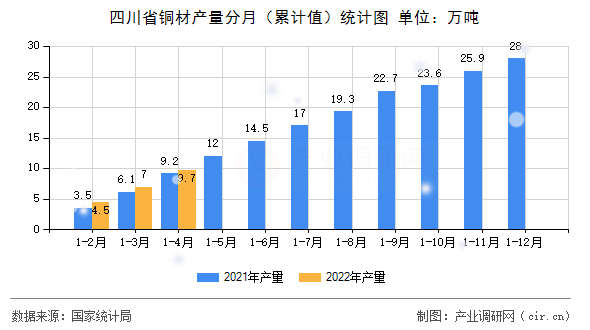 四川省銅材產量分月（累計值）統計圖
