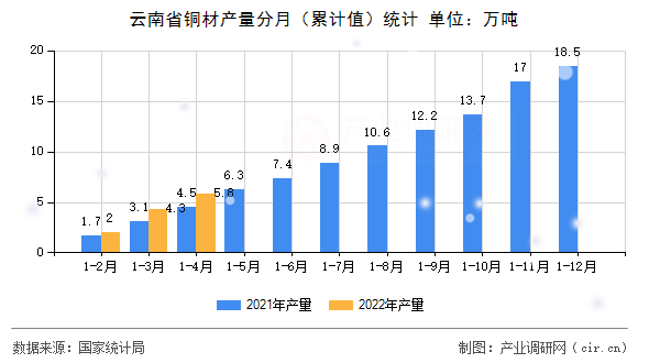 云南省銅材產量分月（累計值）統計