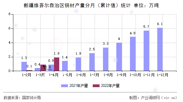 新疆維吾爾自治區銅材產量分月（累計值）統計