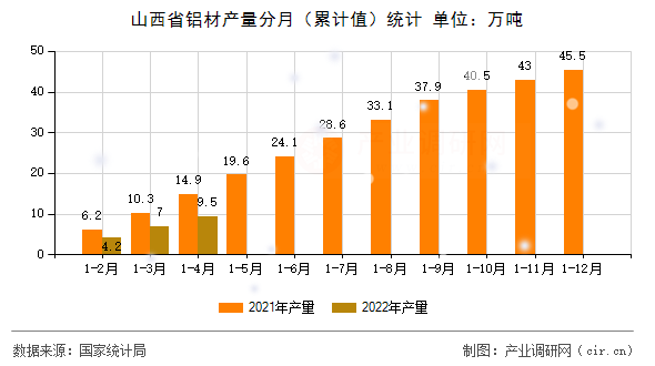 山西省鋁材產量分月（累計值）統計