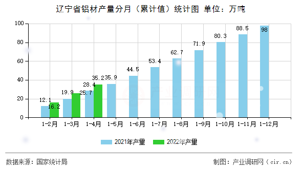 遼寧省鋁材產量分月（累計值）統計圖