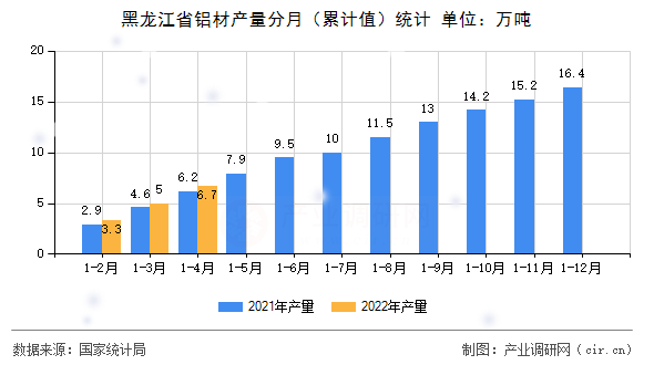 黑龍江省鋁材產量分月（累計值）統計