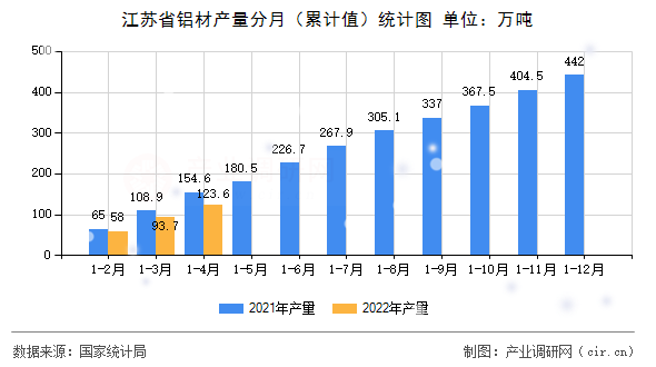 江蘇省鋁材產量分月（累計值）統計圖