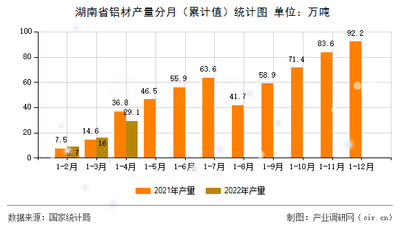 湖南省鋁材產量分月（累計值）統計圖