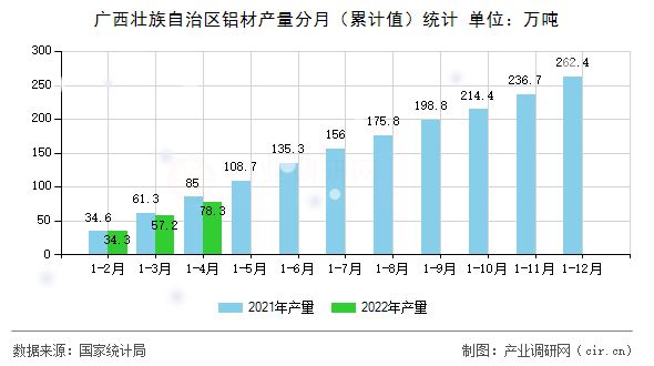 廣西壯族自治區鋁材產量分月（累計值）統計
