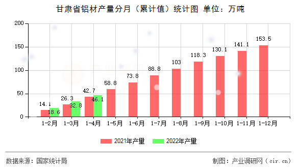 甘肅省鋁材產量分月（累計值）統計圖