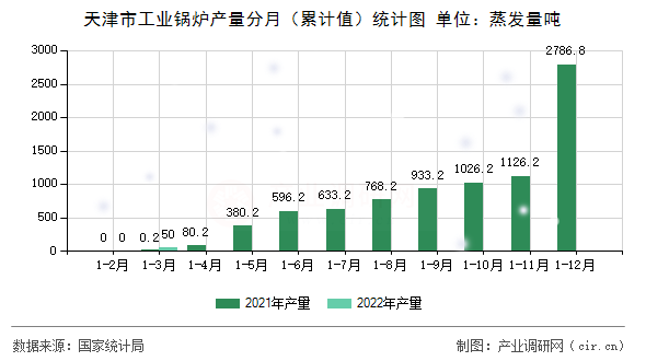天津市工業鍋爐產量分月（累計值）統計圖
