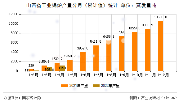 山西省工業鍋爐產量分月（累計值）統計