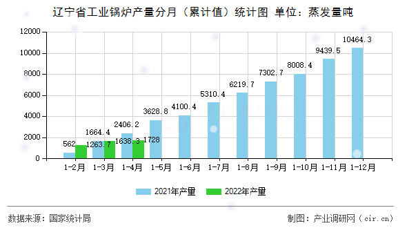 遼寧省工業鍋爐產量分月（累計值）統計圖