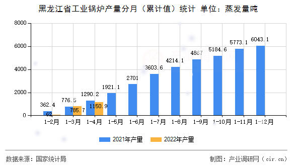 黑龍江省工業鍋爐產量分月（累計值）統計
