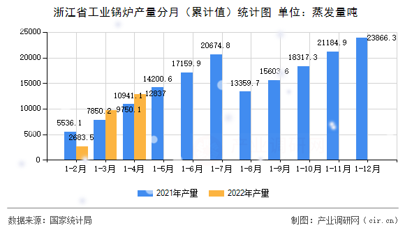 浙江省工業鍋爐產量分月（累計值）統計圖