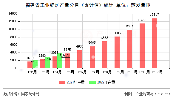 福建省工業鍋爐產量分月（累計值）統計