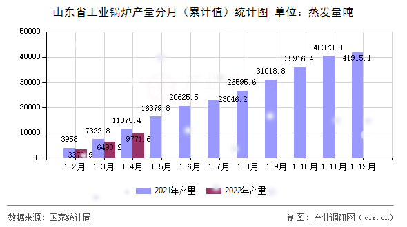 山東省工業鍋爐產量分月（累計值）統計圖