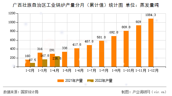 廣西壯族自治區工業鍋爐產量分月（累計值）統計圖
