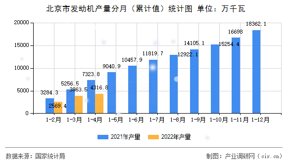 北京市發動機產量分月（累計值）統計圖