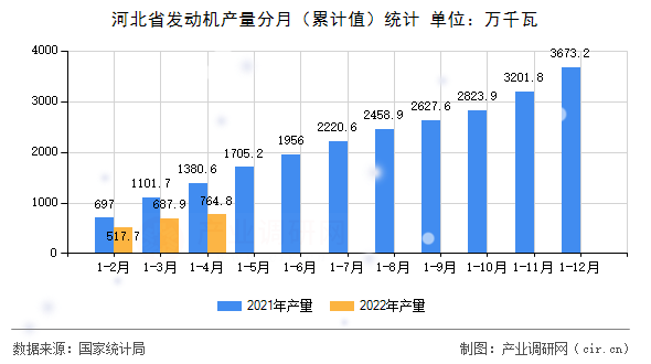 河北省發動機產量分月（累計值）統計