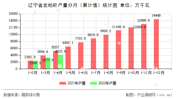 遼寧省發動機產量分月（累計值）統計圖
