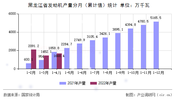 黑龍江省發動機產量分月（累計值）統計