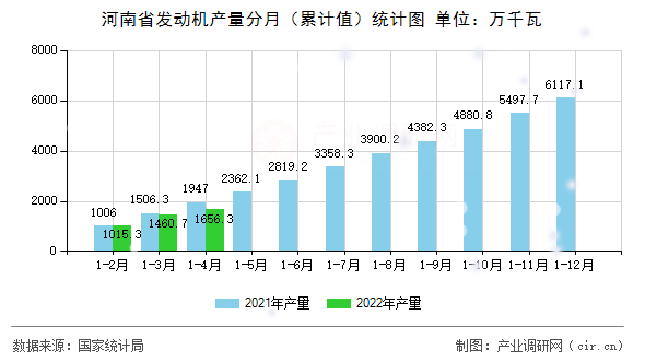 河南省發動機產量分月（累計值）統計圖
