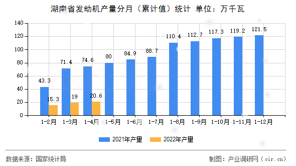 湖南省發動機產量分月（累計值）統計