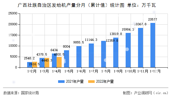 廣西壯族自治區發動機產量分月（累計值）統計圖