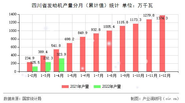 四川省發動機產量分月（累計值）統計