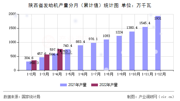 陜西省發動機產量分月（累計值）統計圖