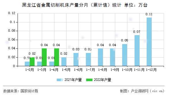 黑龍江省金屬切削機床產(chǎn)量分月（累計值）統(tǒng)計