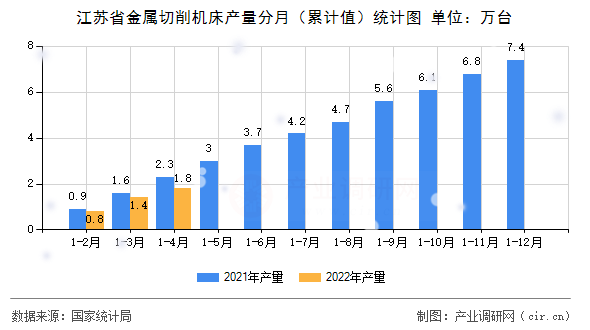 江蘇省金屬切削機床產量分月（累計值）統計圖