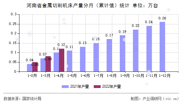 河南省金屬切削機床產量分月（累計值）統計