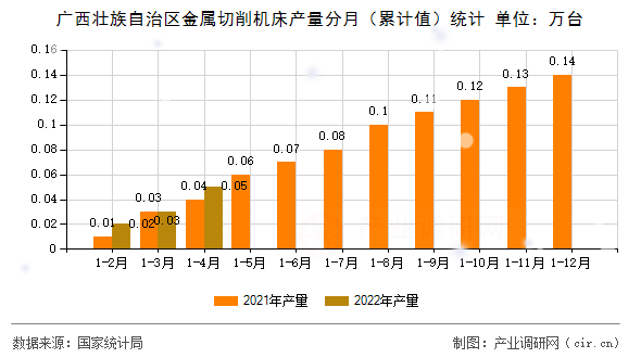 廣西壯族自治區金屬切削機床產量分月（累計值）統計