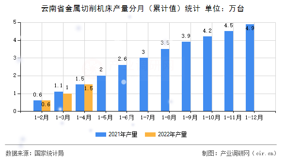 云南省金屬切削機床產量分月（累計值）統計