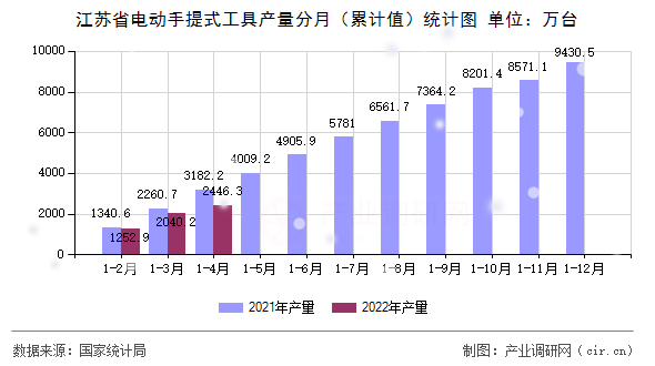江蘇省電動手提式工具產量分月（累計值）統計圖