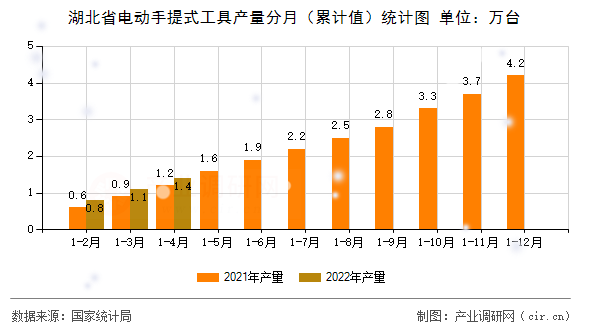 湖北省電動手提式工具產量分月（累計值）統計圖