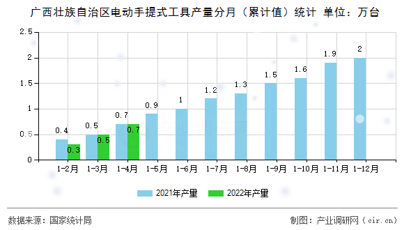 廣西壯族自治區電動手提式工具產量分月（累計值）統計
