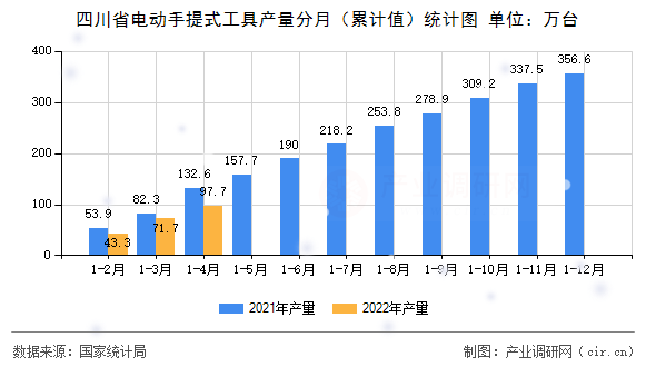 四川省電動手提式工具產量分月（累計值）統計圖