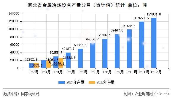 河北省金屬冶煉設備產量分月（累計值）統計