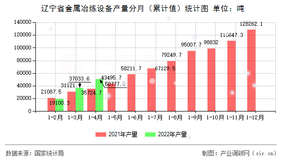 遼寧省金屬冶煉設備產量分月（累計值）統計圖